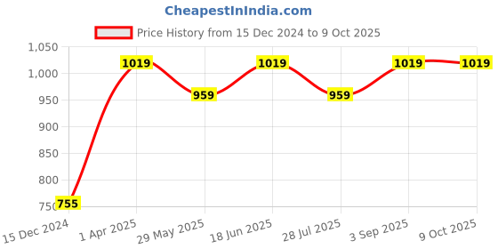 tatacliq.com Van Heusen Purple Full Coverage Shaper Bra van heusen Price History Graph from 15 Dec 2024 to 8 Oct 2025