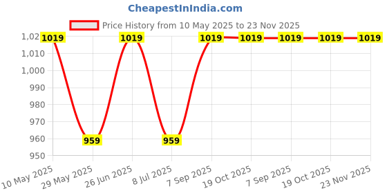 tatacliq.com Van Heusen Purple Full Coverage Shaper Bra van heusen Price History Graph from 10 May 2025 to 23 Nov 2025