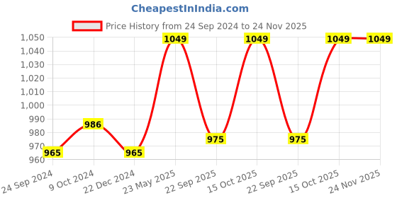 tatacliq.com Van Heusen Purple Full Length Lounge Pants van heusen Price History Graph from 24 Sep 2024 to 23 Nov 2025