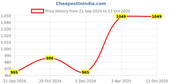 tatacliq.com Van Heusen Purple Full Length Lounge Pants van heusen Price History Graph from 21 Sep 2024 to 13 Oct 2025