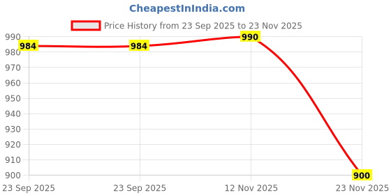 tatacliq.com Van Heusen Purple Graphic Print T-Shirt van heusen Price History Graph from 23 Sep 2025 to 23 Nov 2025