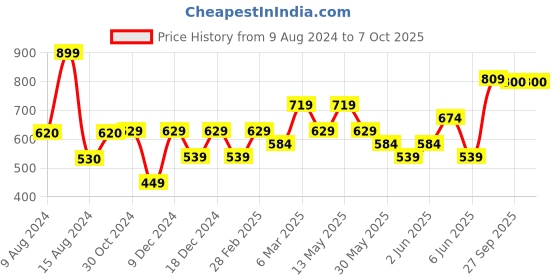 tatacliq.com Van Heusen Purple Lapel Pin van heusen Price History Graph from 9 Aug 2024 to 4 Oct 2025