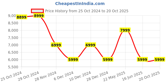 tatacliq.com Van Heusen Purple Linen Slim Fit Textured Blazer van heusen Price History Graph from 25 Oct 2024 to 20 Oct 2025