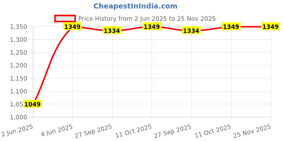 tatacliq.com Van Heusen Purple Microfiber Embroidered Tie van heusen Price History Graph from 2 Jun 2025 to 25 Nov 2025