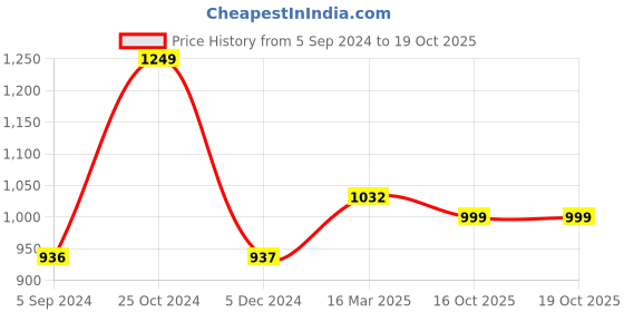 tatacliq.com Van Heusen Purple Mid Rise Tights van heusen Price History Graph from 5 Sep 2024 to 19 Oct 2025