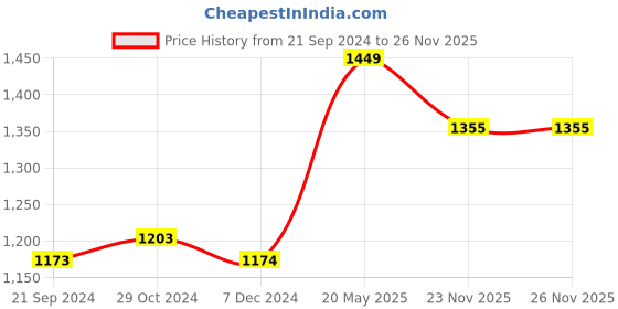 tatacliq.com Van Heusen Purple Mid Rise Tights van heusen Price History Graph from 21 Sep 2024 to 25 Nov 2025