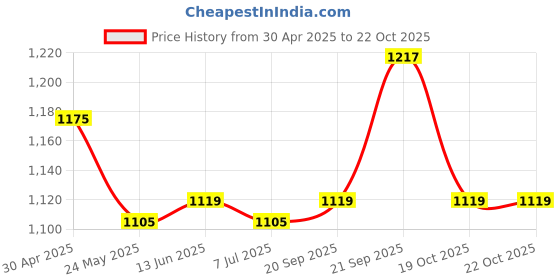 tatacliq.com Van Heusen Purple Mid Rise Treggings van heusen Price History Graph from 30 Apr 2025 to 21 Oct 2025