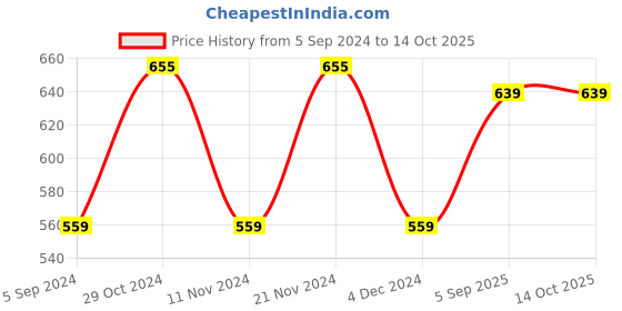 tatacliq.com Van Heusen Purple Plain Tank Top van heusen Price History Graph from 5 Sep 2024 to 13 Oct 2025
