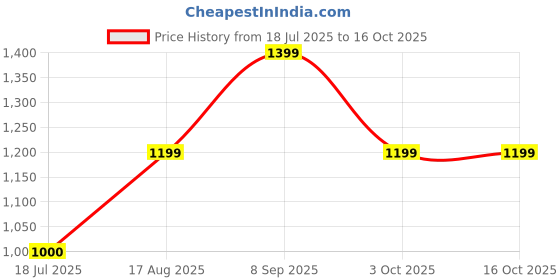 tatacliq.com Van Heusen Purple Plain Top van heusen Price History Graph from 18 Jul 2025 to 16 Oct 2025