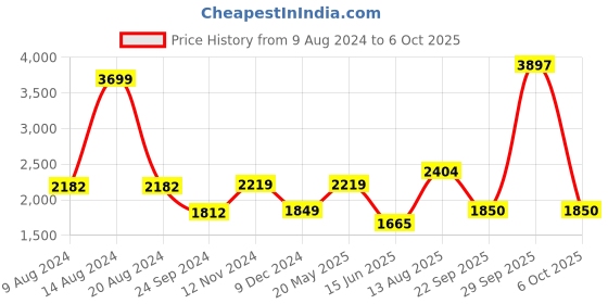 tatacliq.com Van Heusen Purple Printed A-Line dress van heusen Price History Graph from 9 Aug 2024 to 6 Oct 2025