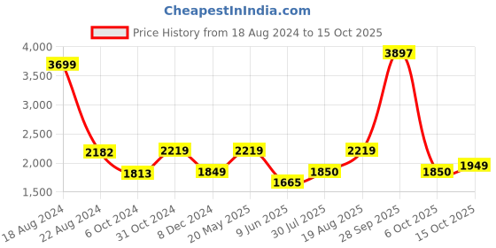 tatacliq.com Van Heusen Purple Printed A-Line dress van heusen Price History Graph from 18 Aug 2024 to 15 Oct 2025