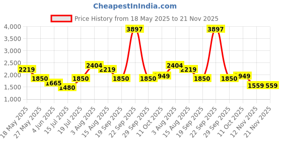 tatacliq.com Van Heusen Purple Printed A-Line dress van heusen Price History Graph from 18 May 2025 to 20 Nov 2025
