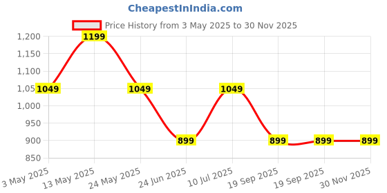 tatacliq.com Van Heusen Purple Printed Formal Tie van heusen Price History Graph from 3 May 2025 to 30 Nov 2025