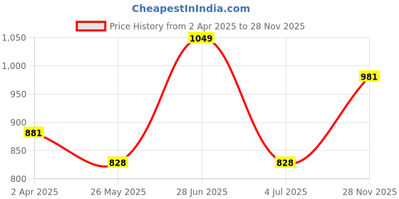tatacliq.com Van Heusen Purple Printed Lounge Pants van heusen Price History Graph from 2 Apr 2025 to 28 Nov 2025
