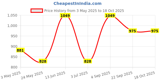 tatacliq.com Van Heusen Purple Printed Lounge Pants van heusen Price History Graph from 3 May 2025 to 18 Oct 2025