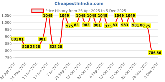 tatacliq.com Van Heusen Purple Printed Pyjamas van heusen Price History Graph from 26 Apr 2025 to 4 Dec 2025