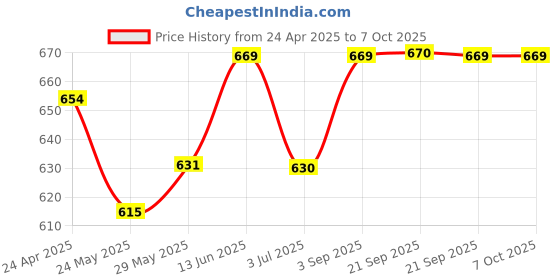 tatacliq.com Van Heusen Purple Printed Shorts van heusen Price History Graph from 24 Apr 2025 to 7 Oct 2025