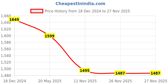 tatacliq.com Van Heusen Purple Printed Sports Bra van heusen Price History Graph from 18 Dec 2024 to 26 Nov 2025