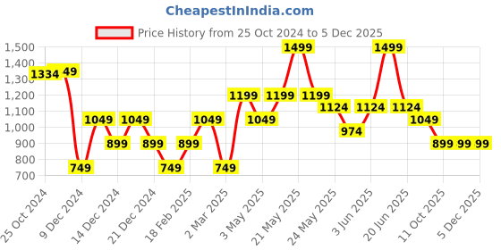 tatacliq.com Van Heusen Purple Printed Tie van heusen Price History Graph from 25 Oct 2024 to 5 Dec 2025