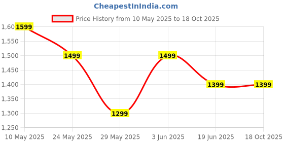 tatacliq.com Van Heusen Purple Printed Tie van heusen Price History Graph from 10 May 2025 to 18 Oct 2025