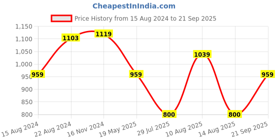 tatacliq.com Van Heusen Purple Printed Top van heusen Price History Graph from 15 Aug 2024 to 21 Sep 2025