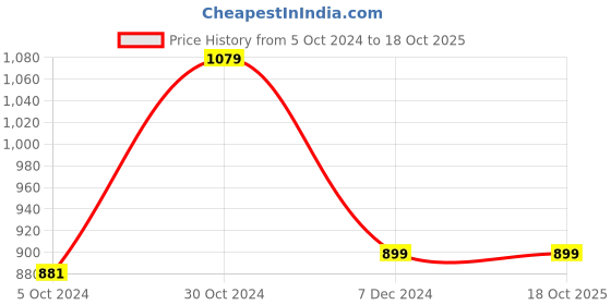 tatacliq.com Van Heusen Purple Printed Top van heusen Price History Graph from 5 Oct 2024 to 17 Oct 2025