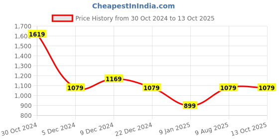 tatacliq.com Van Heusen Purple Printed Top van heusen Price History Graph from 30 Oct 2024 to 13 Oct 2025