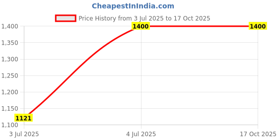 tatacliq.com Van Heusen Purple Regular Fit Checks Shirt van heusen Price History Graph from 3 Jul 2025 to 16 Oct 2025
