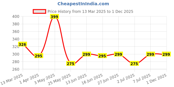 tatacliq.com Van Heusen Purple Regular Fit Cotton Briefs van heusen Price History Graph from 13 Mar 2025 to 1 Dec 2025