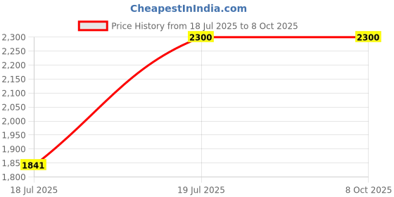 tatacliq.com Van Heusen Purple Regular Fit Formal Blazer van heusen Price History Graph from 18 Jul 2025 to 8 Oct 2025