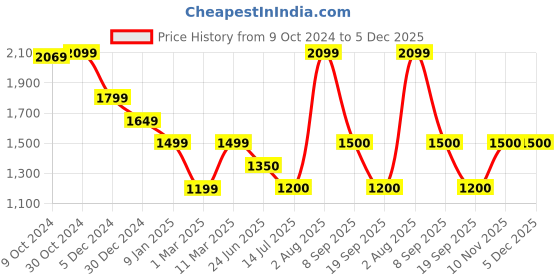 tatacliq.com Van Heusen Purple Regular Fit Hooded Sweatshirt van heusen Price History Graph from 9 Oct 2024 to 5 Dec 2025