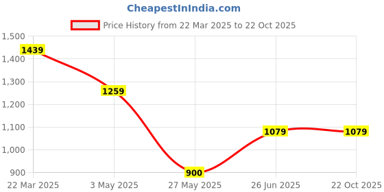 tatacliq.com Van Heusen Purple Regular fit Print Casual Polo T-Shirt van heusen Price History Graph from 22 Mar 2025 to 22 Oct 2025