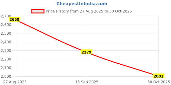 tatacliq.com Van Heusen Purple Regular Fit Printed Hooded Sweatshirt van heusen Price History Graph from 27 Aug 2025 to 30 Oct 2025