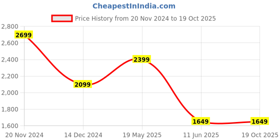 tatacliq.com Van Heusen Purple Regular Fit Printed Polo T-Shirt van heusen Price History Graph from 20 Nov 2024 to 19 Oct 2025