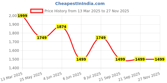 tatacliq.com Van Heusen Purple Regular Fit Printed Polo T-Shirt van heusen Price History Graph from 13 Mar 2025 to 27 Nov 2025