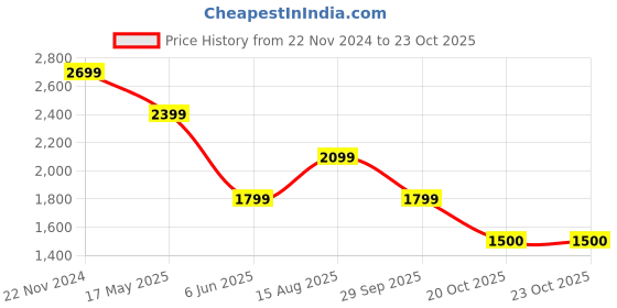 tatacliq.com Van Heusen Purple Regular Fit Printed Shirt van heusen Price History Graph from 22 Nov 2024 to 20 Oct 2025
