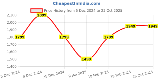 tatacliq.com Van Heusen Purple Regular Fit Printed Shirt van heusen Price History Graph from 5 Dec 2024 to 22 Oct 2025