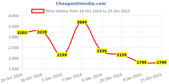 tatacliq.com Van Heusen Purple Regular Fit Shirt van heusen Price History Graph from 26 Oct 2024 to 25 Oct 2025