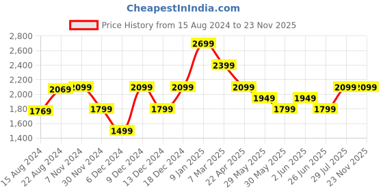 tatacliq.com Van Heusen Purple Regular Fit Shirt van heusen Price History Graph from 15 Aug 2024 to 22 Nov 2025
