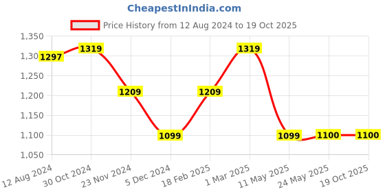 tatacliq.com Van Heusen Purple Regular Fit Shirt van heusen Price History Graph from 12 Aug 2024 to 17 Oct 2025