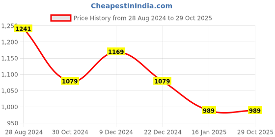 tatacliq.com Van Heusen Purple Regular Fit Shirt van heusen Price History Graph from 28 Aug 2024 to 29 Oct 2025