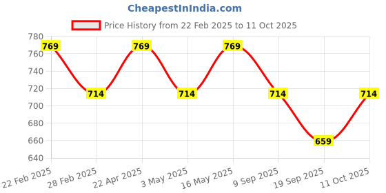 tatacliq.com Van Heusen Purple Regular fit Solid Polo T-shirts van heusen Price History Graph from 22 Feb 2025 to 11 Oct 2025