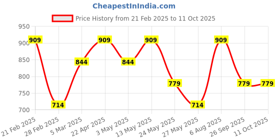 tatacliq.com Van Heusen Purple Regular fit Solid Polo T-shirts van heusen Price History Graph from 21 Feb 2025 to 11 Oct 2025