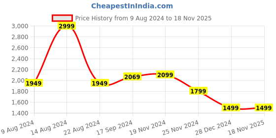 tatacliq.com Van Heusen Purple Regular Fit Striped Shirt van heusen Price History Graph from 9 Aug 2024 to 18 Nov 2025