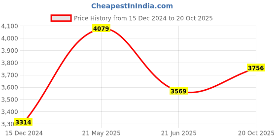 tatacliq.com Van Heusen Purple Regular Fit Striped Shirt van heusen Price History Graph from 15 Dec 2024 to 20 Oct 2025