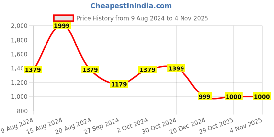 tatacliq.com Van Heusen Purple Regular Fit Sweater van heusen Price History Graph from 9 Aug 2024 to 31 Oct 2025