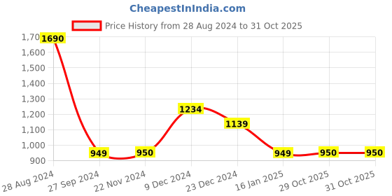 tatacliq.com Van Heusen Purple Regular Fit Sweater van heusen Price History Graph from 28 Aug 2024 to 31 Oct 2025