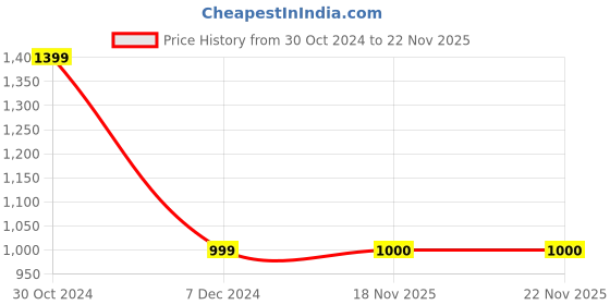 tatacliq.com Van Heusen Purple Regular Fit Sweater van heusen Price History Graph from 30 Oct 2024 to 22 Nov 2025