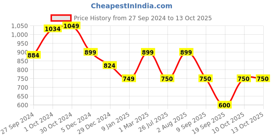 tatacliq.com Van Heusen Purple Regular Fit Sweatshirt van heusen Price History Graph from 27 Sep 2024 to 12 Oct 2025