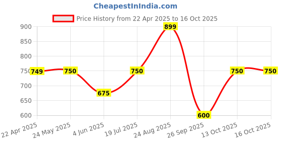 tatacliq.com Van Heusen Purple Regular Fit Sweatshirt van heusen Price History Graph from 22 Apr 2025 to 13 Oct 2025